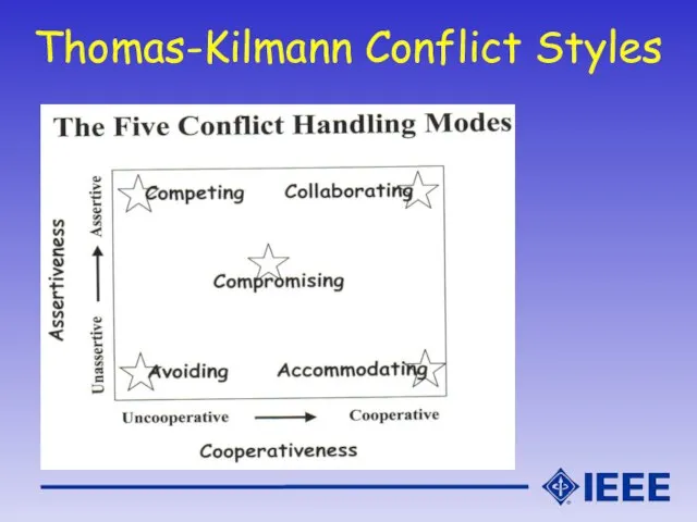 Thomas-Kilmann Conflict Styles