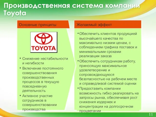 Основные принципы Производственная система компании Toyota Снижение нестабильности и негибкости Включение постоянного