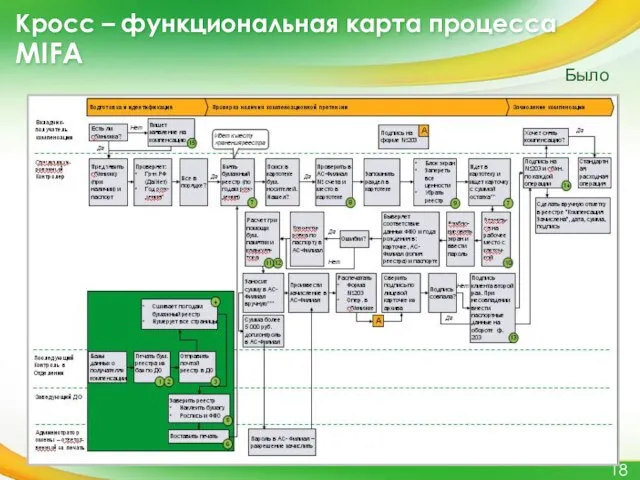 Кросс – функциональная карта процесса MIFA Было