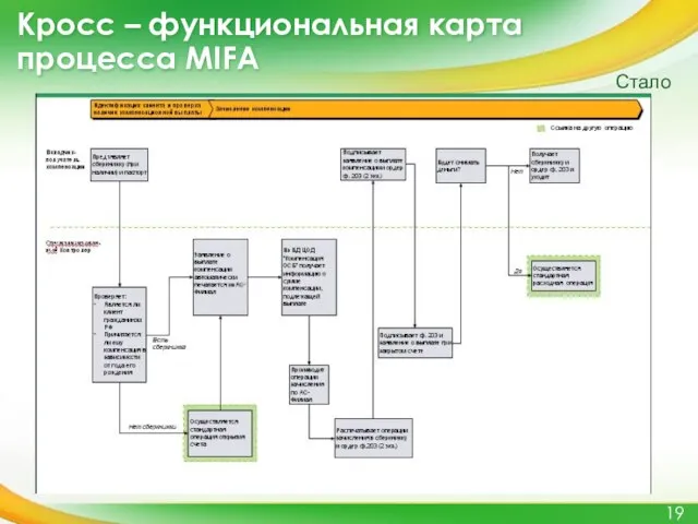 Кросс – функциональная карта процесса MIFA Стало