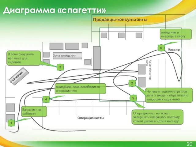 Диаграмма «спагетти»