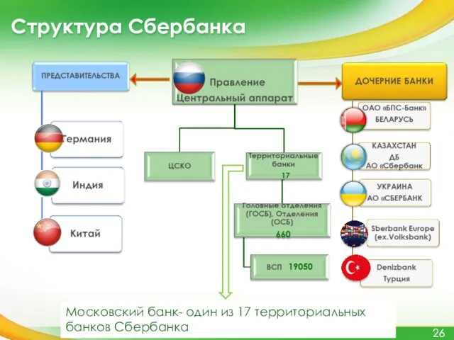 Структура Сбербанка Московский банк- один из 17 территориальных банков Сбербанка