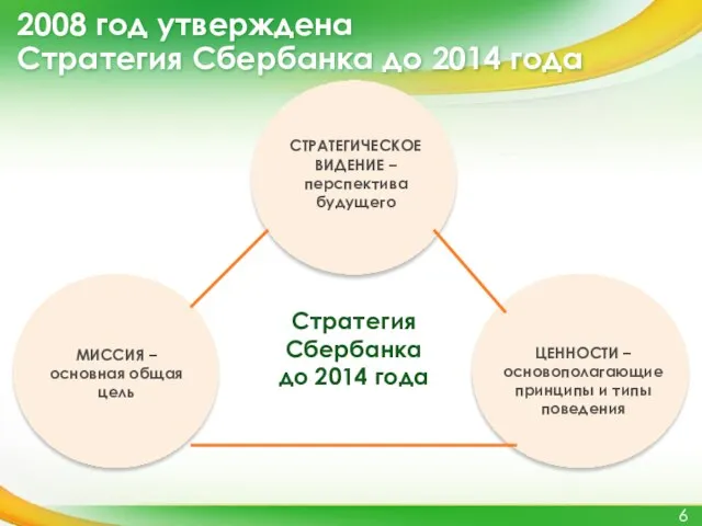 2008 год утверждена Стратегия Сбербанка до 2014 года Стратегия Сбербанка до 2014 года