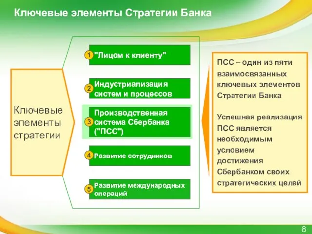 ПСС – один из пяти взаимосвязанных ключевых элементов Стратегии Банка Успешная реализация