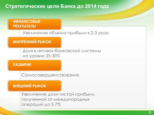 Стратегические цели Банка до 2014 года Увеличение объема прибыли в 2-3 раза