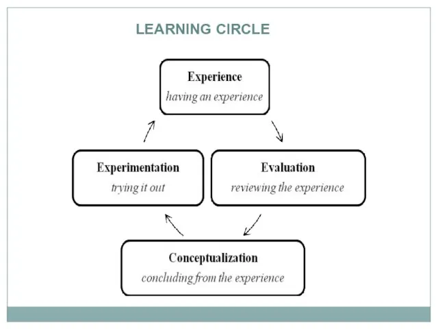 LEARNING CIRCLE