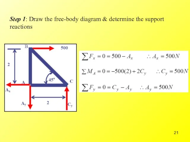 Step 1: Draw the free-body diagram & determine the support reactions