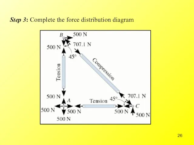 Step 3: Complete the force distribution diagram