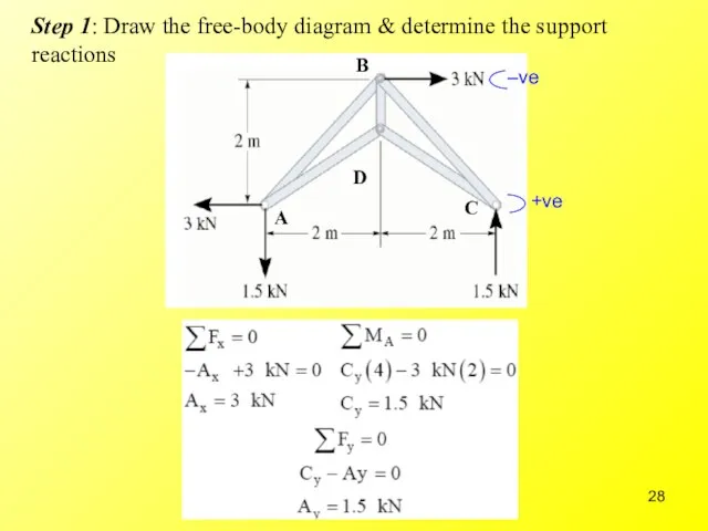 Step 1: Draw the free-body diagram & determine the support reactions D