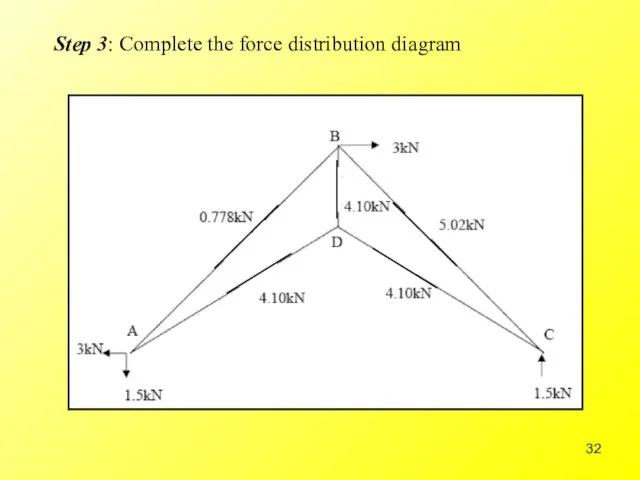 Step 3: Complete the force distribution diagram