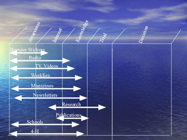 Awareness Interest Knowledge Trial Decision Bumper Stickers Radio TV, Videos Weeklies Magazines