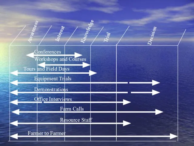 Awareness Interest Knowledge Trial Decision Conferences Workshops and Courses Tours and Field