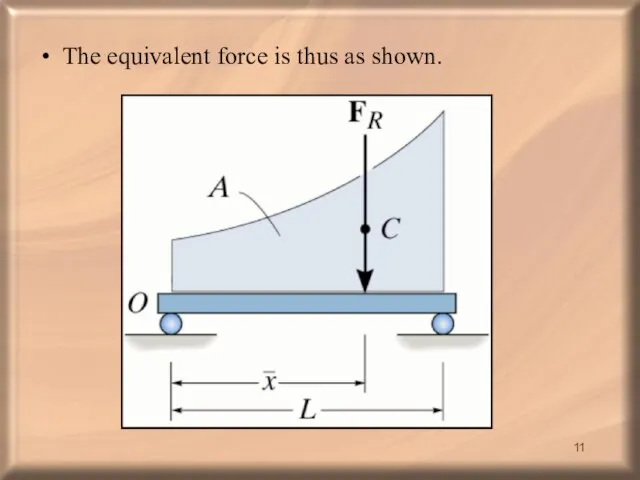 The equivalent force is thus as shown.