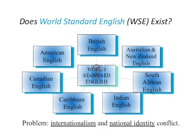 Does World Standard English (WSE) Exist? ? Problem: internationalism and national identity conflict.