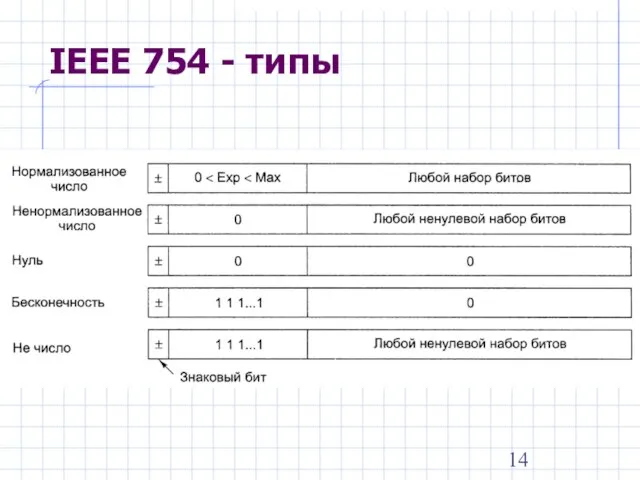 IEEE 754 - типы
