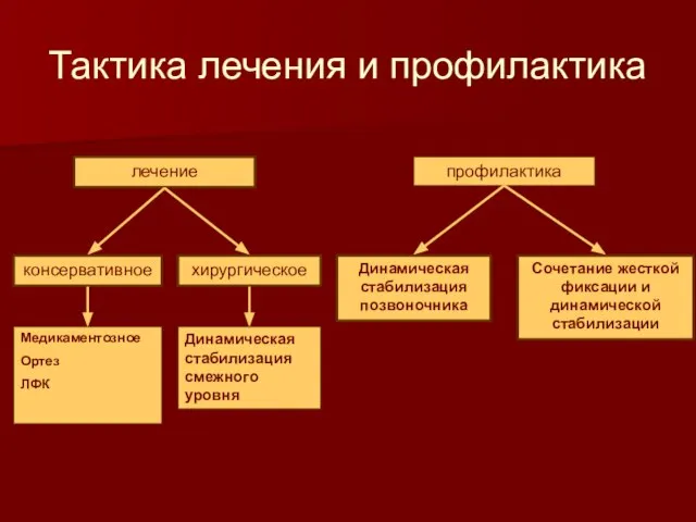 Тактика лечения и профилактика лечение профилактика консервативное хирургическое Медикаментозное Ортез ЛФК Динамическая