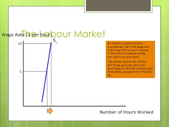 The Labour Market Wage Rate (£ per hour) Number of Hours Worked