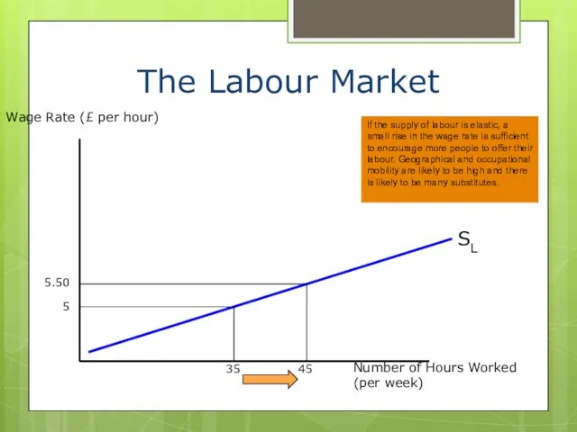 The Labour Market Wage Rate (£ per hour) Number of Hours Worked