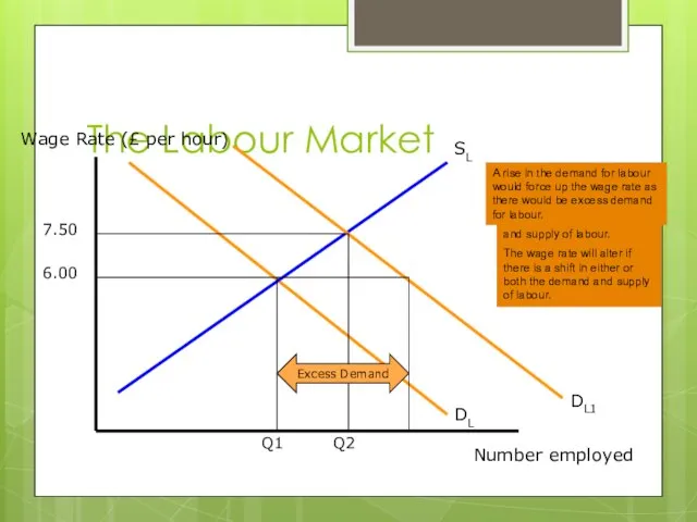 The Labour Market Wage Rate (£ per hour) Number employed DL SL