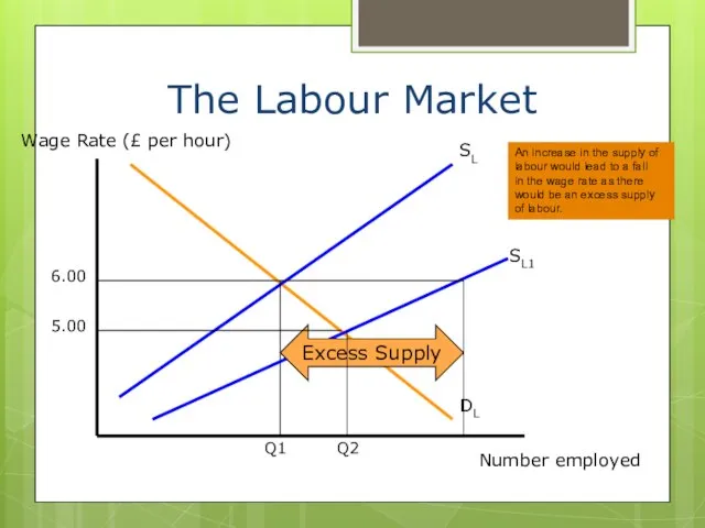 The Labour Market Wage Rate (£ per hour) Number employed DL SL