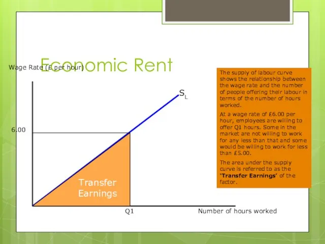 Economic Rent Wage Rate (£ per hour) Number of hours worked SL