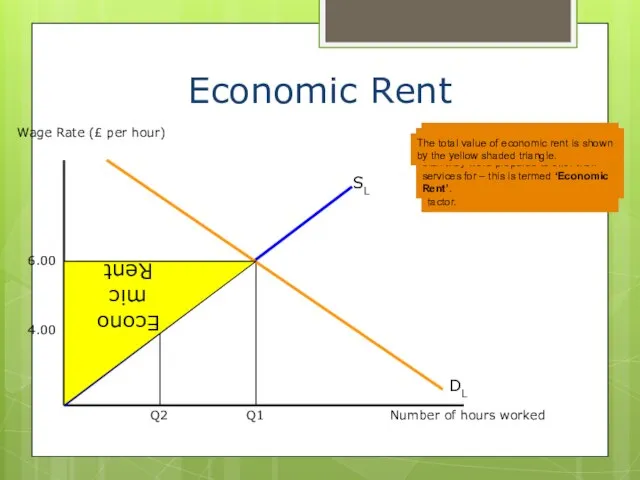 Economic Rent Wage Rate (£ per hour) Number of hours worked SL