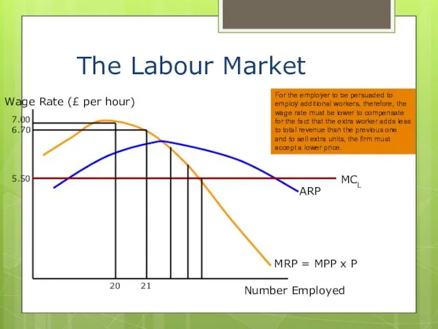 The Labour Market Wage Rate (£ per hour) Number Employed MRP =