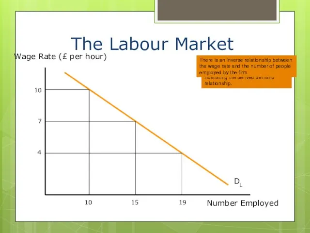 The MRP curve therefore represents the demand curve for labour illustrating the