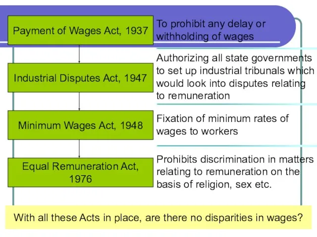 Payment of Wages Act, 1937 Industrial Disputes Act, 1947 Minimum Wages Act,