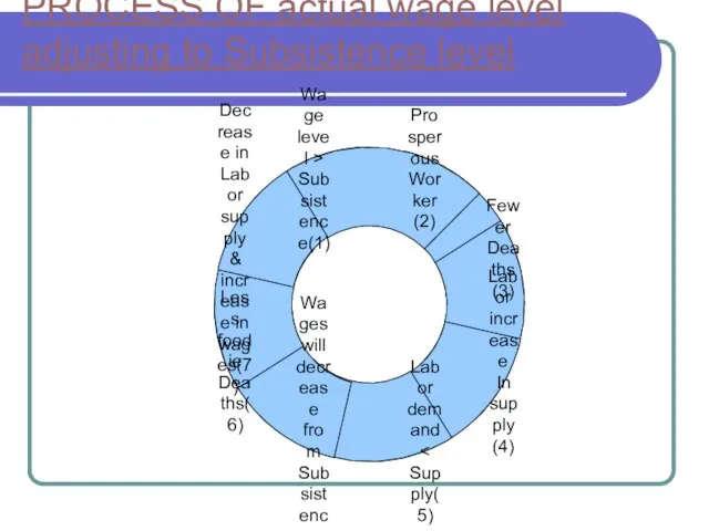 PROCESS OF actual wage level adjusting to Subsistence level