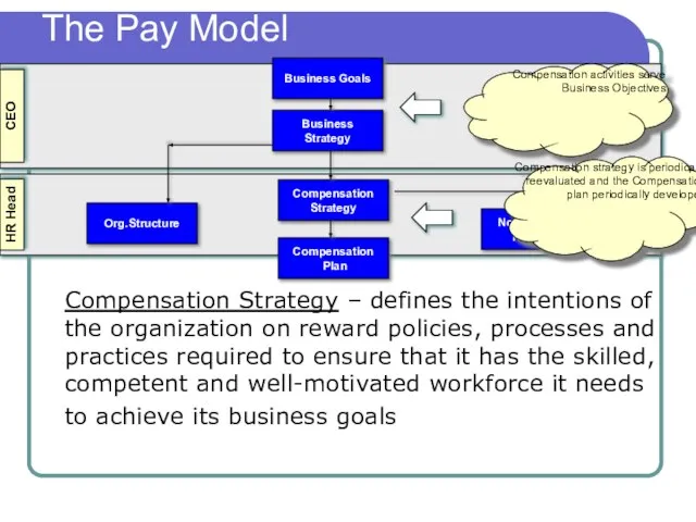 Business Goals Business Strategy Compensation Plan Compensation Strategy Non-Financial Rewards Org.Structure CEO