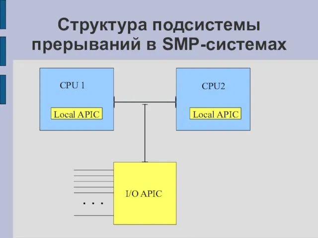 Структура подсистемы прерываний в SMP-системах CPU 1 CPU2 Local APIC Local APIC