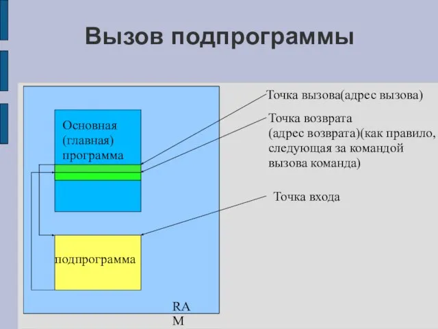 Вызов подпрограммы RAM Основная (главная) программа подпрограмма Точка вызова(адрес вызова) Точка возврата