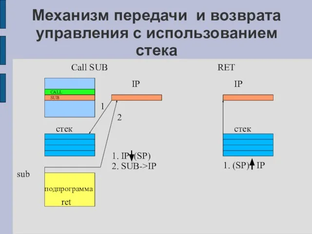 Механизм передачи и возврата управления с использованием стека Call SUB RET IP