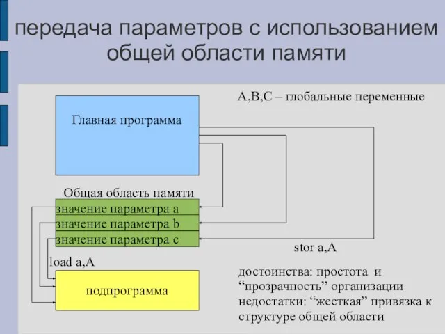 передача параметров с использованием общей области памяти Главная программа подпрограмма Общая область