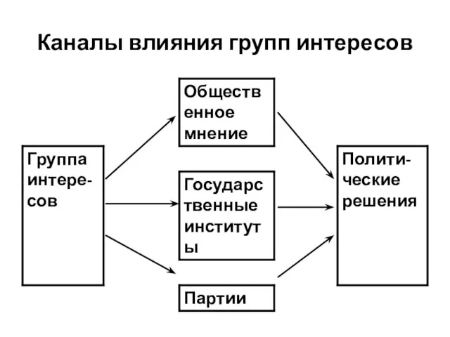 Каналы влияния групп интересов