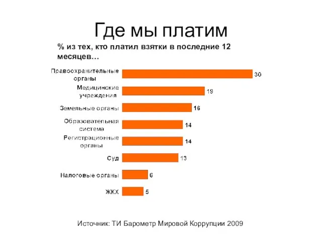 Где мы платим Источник: ТИ Барометр Мировой Коррупции 2009 % из тех,