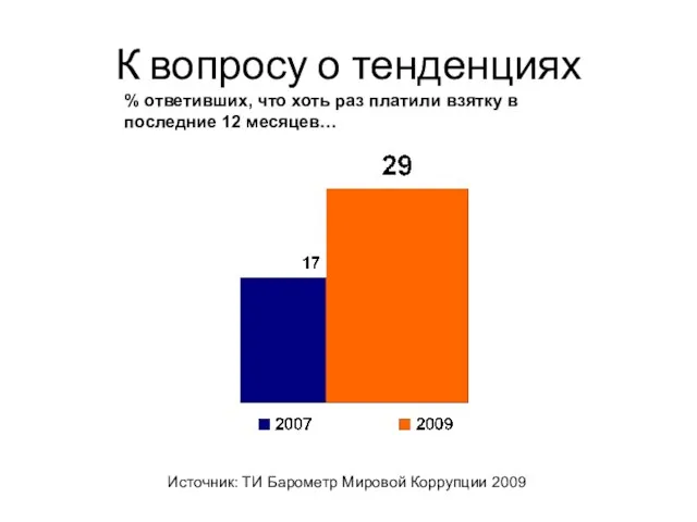 К вопросу о тенденциях Источник: ТИ Барометр Мировой Коррупции 2009 % ответивших,