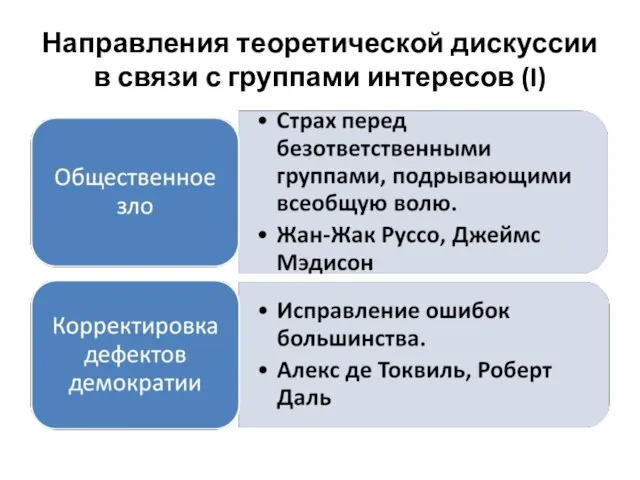 Направления теоретической дискуссии в связи с группами интересов (I)