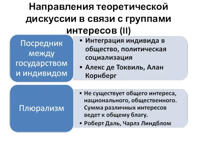 Направления теоретической дискуссии в связи с группами интересов (II)