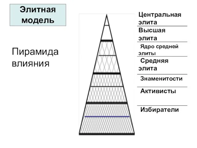 Элитная модель Пирамида влияния