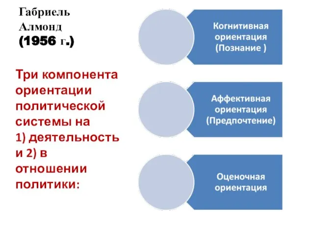 Габриель Алмонд (1956 г.) Три компонента ориентации политической системы на 1) деятельность