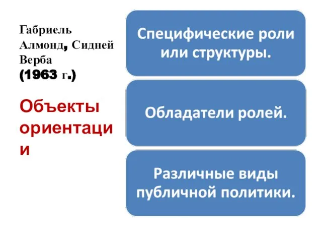 Габриель Алмонд, Сидней Верба (1963 г.) Объекты ориентации