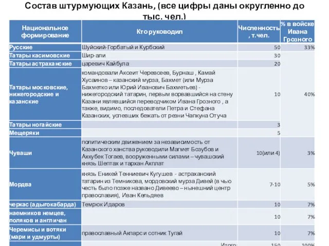 Состав штурмующих Казань, (все цифры даны округленно до тыс. чел.)