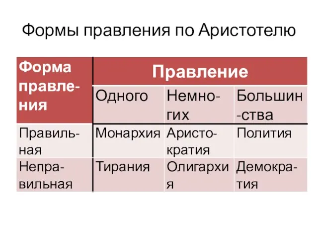 Формы правления по Аристотелю