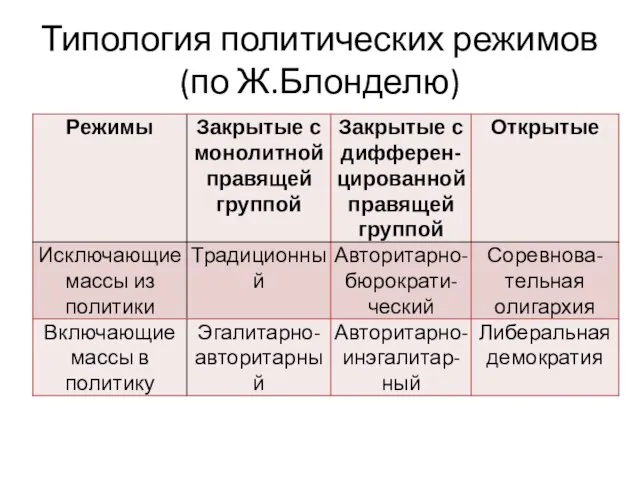 Типология политических режимов (по Ж.Блонделю)