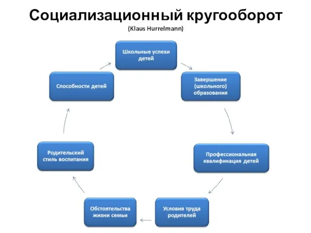 Социализационный кругооборот (Klaus Hurrelmann)