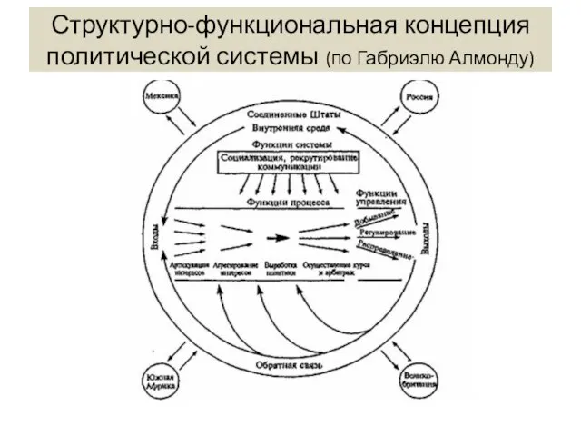 Структурно-функциональная концепция политической системы (по Габриэлю Алмонду)