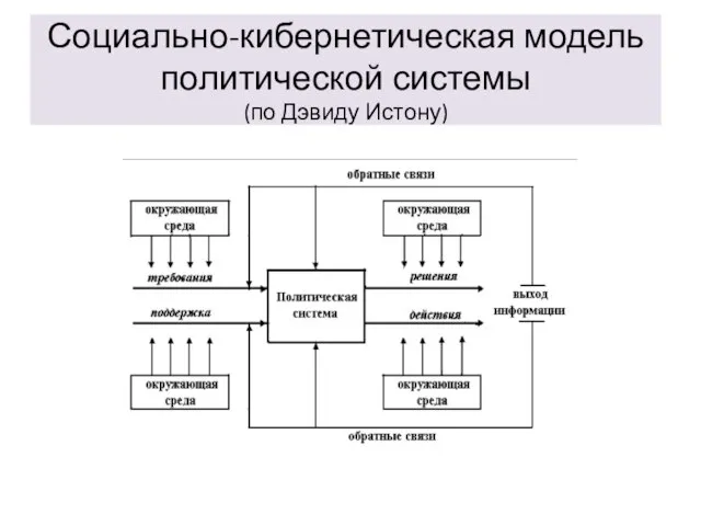 Социально-кибернетическая модель политической системы (по Дэвиду Истону)