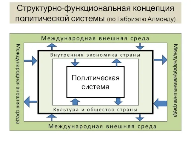 Структурно-функциональная концепция политической системы (по Габриэлю Алмонду)